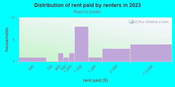 Rent paid by renters in 2013 in Plaza De Castillo in Santa Fe neighborhood in NM