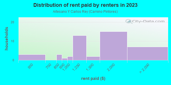 Rent paid by renters in 2013 in Artesano Y Carlos Rey in Santa Fe neighborhood in NM