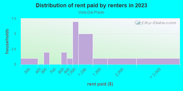 Rent paid by renters in 2013 in Vista Del Prado in Santa Fe neighborhood in NM