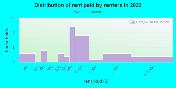 Rent paid by renters in 2013 in Town and Country in Santa Fe neighborhood in NM