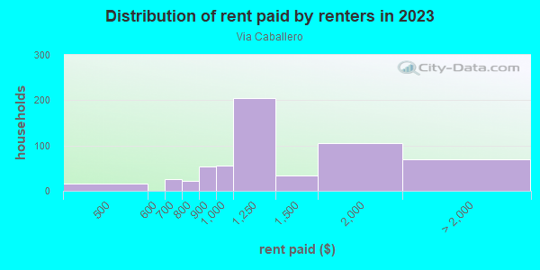 Rent paid by renters in 2013 in Via Caballero in Santa Fe neighborhood in NM