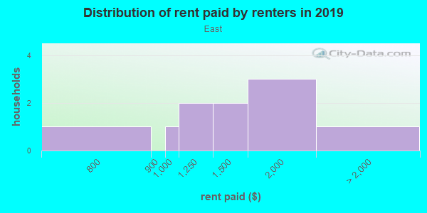 Rent paid by renters in 2013 in East in Santa Fe neighborhood in NM
