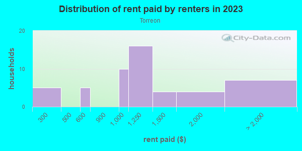 Rent paid by renters in 2013 in Torreon in Santa Fe neighborhood in NM