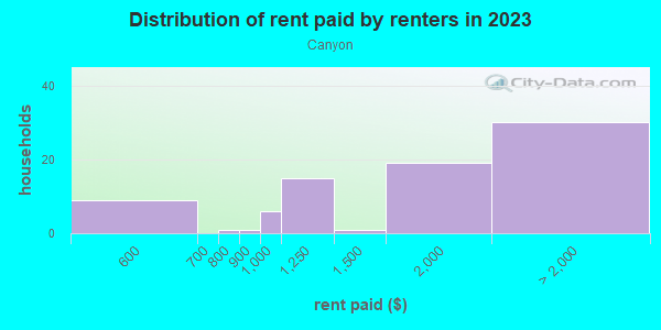 Rent paid by renters in 2013 in Canyon in Santa Fe neighborhood in NM