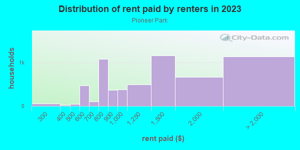 Rent paid by renters in 2013 in Pioneer Park in Las Vegas neighborhood in NV