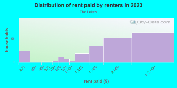 Rent paid by renters in 2013 in The Lakes in Las Vegas neighborhood in NV