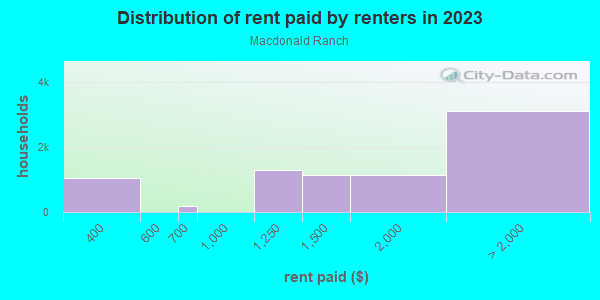 Rent paid by renters in 2013 in Macdonald Ranch in Henderson neighborhood in NV