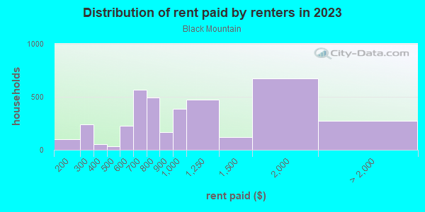 Rent paid by renters in 2013 in Black Mountain in Henderson neighborhood in NV