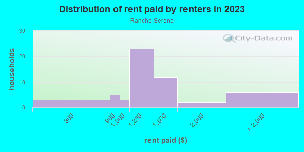 Rent paid by renters in 2013 in Rancho Sereno in Las Vegas neighborhood in NV