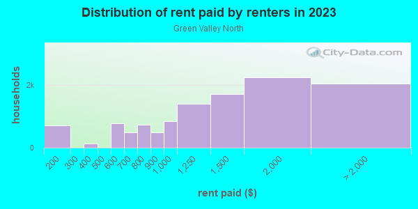 Rent paid by renters in 2013 in Green Valley North in Henderson neighborhood in NV