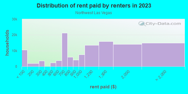 Rent paid by renters in 2013 in Northwest Las Vegas in Las Vegas neighborhood in NV