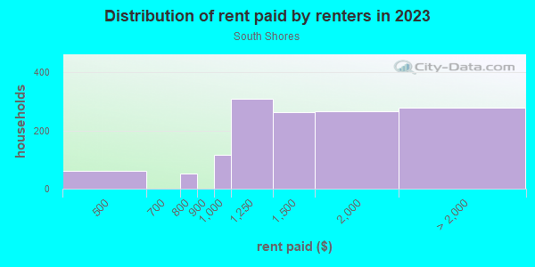 Rent paid by renters in 2013 in South Shores in Las Vegas neighborhood in NV