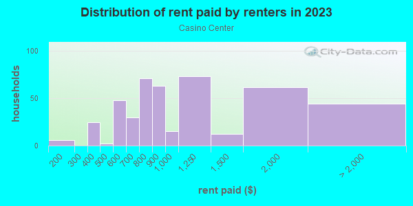 Rent paid by renters in 2013 in Casino Center in Las Vegas neighborhood in NV