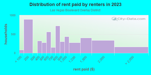 Rent paid by renters in 2013 in Las Vegas Boulevard Overlay District in Las Vegas neighborhood in NV