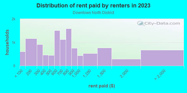 Rent paid by renters in 2013 in Downtown North District in Las Vegas neighborhood in NV