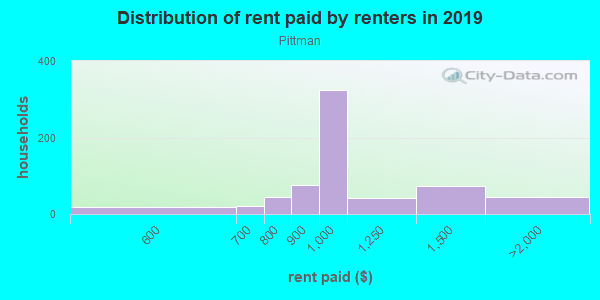 Rent paid by renters in 2013 in Pittman in Henderson neighborhood in NV