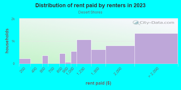 Rent paid by renters in 2013 in Desert Shores in Las Vegas neighborhood in NV