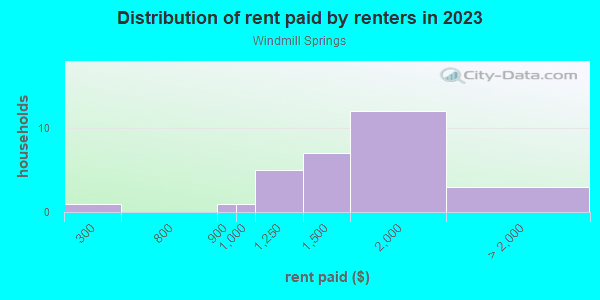 Rent paid by renters in 2013 in Windmill Springs in Las Vegas neighborhood in NV