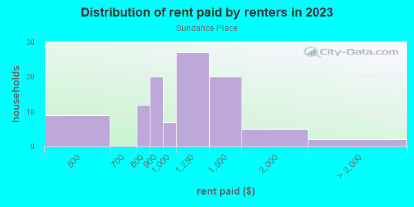 Rent paid by renters in 2013 in Sundance Place in Las Vegas neighborhood in NV