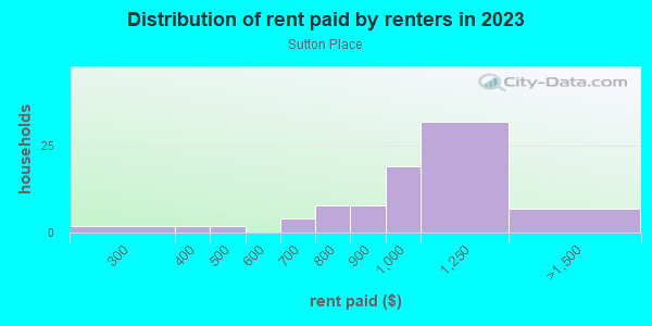 Rent paid by renters in 2013 in Sutton Place in Las Vegas neighborhood in NV