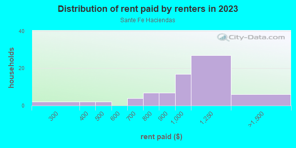 Rent paid by renters in 2013 in Sante Fe Haciendas in Las Vegas neighborhood in NV