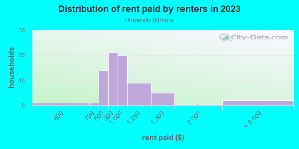 Rent paid by renters in 2013 in University Bitmore in Las Vegas neighborhood in NV
