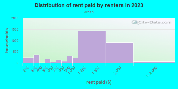 Rent paid by renters in 2013 in Arden in Las Vegas neighborhood in NV