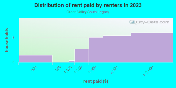 Rent paid by renters in 2013 in Green Valley South Legacy in Henderson neighborhood in NV