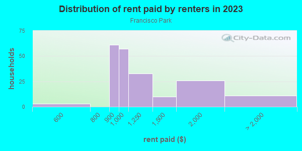Rent paid by renters in 2013 in Francisco Park in Las Vegas neighborhood in NV