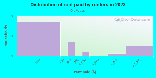 Rent paid by renters in 2013 in Old Vegas in Henderson neighborhood in NV