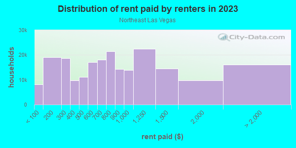 Rent paid by renters in 2013 in Northeast Las Vegas in Las Vegas neighborhood in NV
