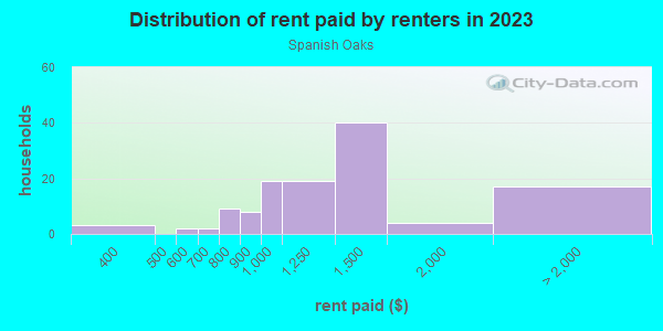 Rent paid by renters in 2013 in Spanish Oaks in Las Vegas neighborhood in NV