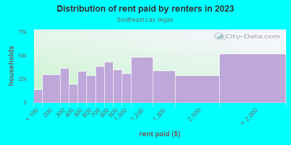 Rent paid by renters in 2013 in Southeast Las Vegas in Las Vegas neighborhood in NV