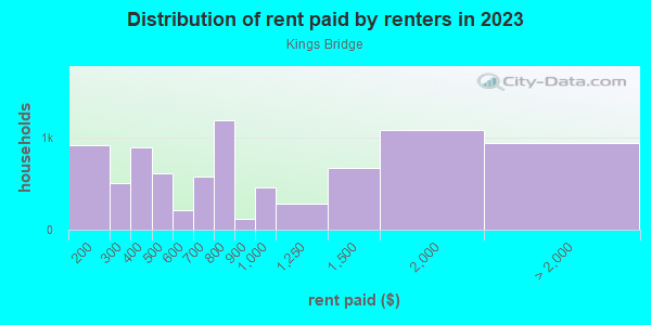Rent paid by renters in 2013 in Kings Bridge in Bronx neighborhood in NY