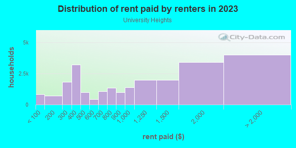 Rent paid by renters in 2013 in University Heights in Bronx neighborhood in NY