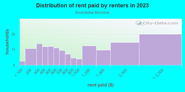 Rent paid by renters in 2013 in Soundview Bruckner in Bronx neighborhood in NY