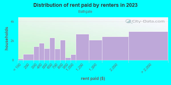 Rent paid by renters in 2013 in Bathgate in Bronx neighborhood in NY