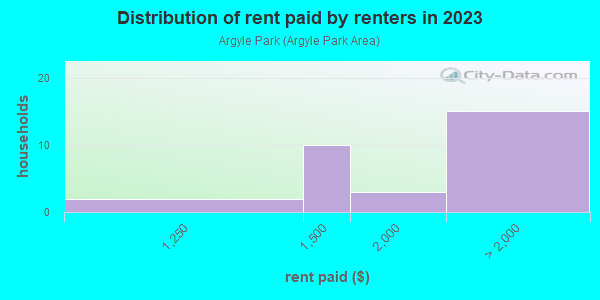 Rent paid by renters in 2013 in Argyle Park in Babylon neighborhood in NY