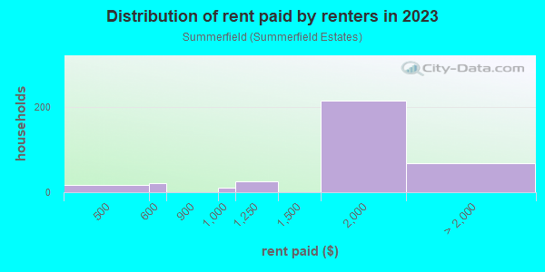 Rent paid by renters in 2013 in Summerfield in Holtsville neighborhood in NY