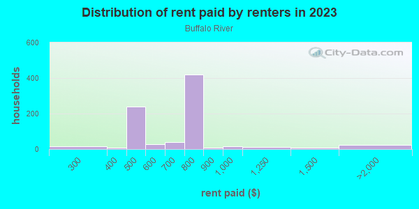 Rent paid by renters in 2013 in Buffalo River in Buffalo neighborhood in NY