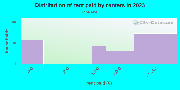 Rent paid by renters in 2013 in Pine Aire in Bay Shore neighborhood in NY