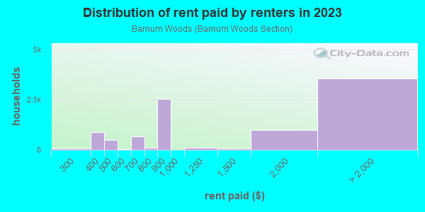 Rent paid by renters in 2013 in Barnum Woods in East Meadow neighborhood in NY