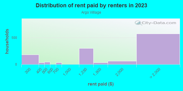 Rent paid by renters in 2013 in Argo Village in Elmont neighborhood in NY