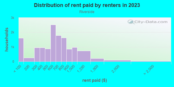 Rent paid by renters in 2013 in Riverside in Buffalo neighborhood in NY