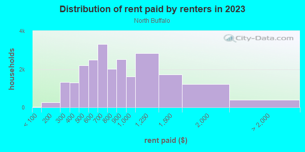 Rent paid by renters in 2013 in North Buffalo in Buffalo neighborhood in NY