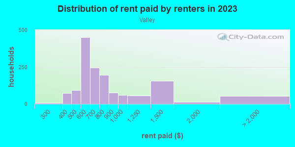 Rent paid by renters in 2013 in Valley in Buffalo neighborhood in NY