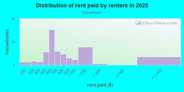 Rent paid by renters in 2013 in Kaisertown in Buffalo neighborhood in NY