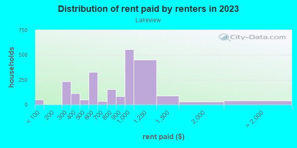Rent paid by renters in 2013 in Lakeview in Buffalo neighborhood in NY