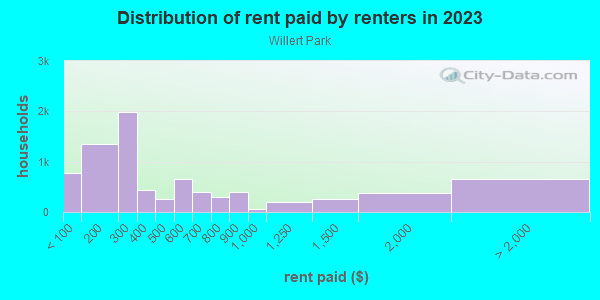 Rent paid by renters in 2013 in Willert Park in Buffalo neighborhood in NY