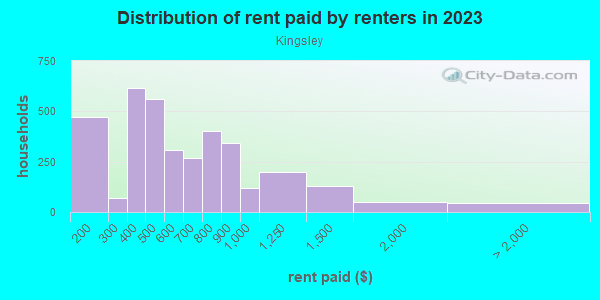 Rent paid by renters in 2013 in Kingsley in Buffalo neighborhood in NY